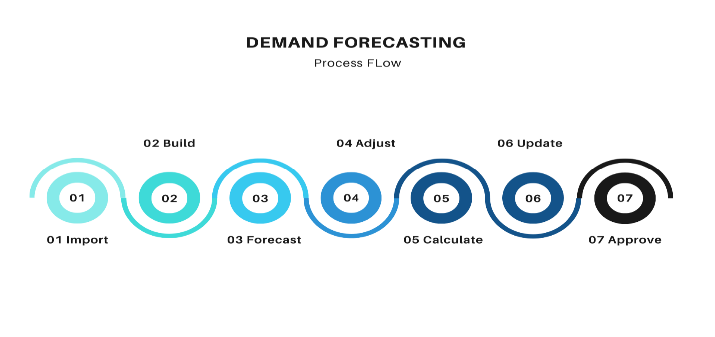 Demand Forecasting